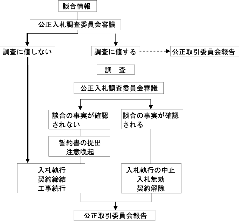 談合情報対応基本フロー