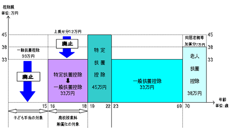 扶養控除変更イメージ図