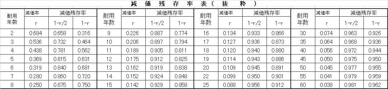 減価残存率表(抜粋)