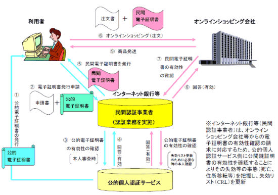 民間事業者による公的個人認証サービスの利用イメージ