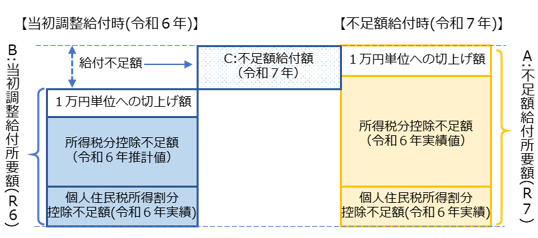 不足額給付1説明図