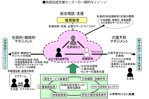 地域包括支援センターの一般的なイメージ