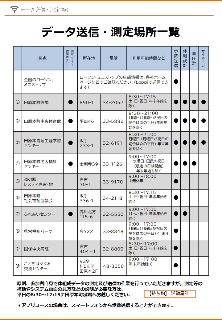 データ送信・測定場所一覧