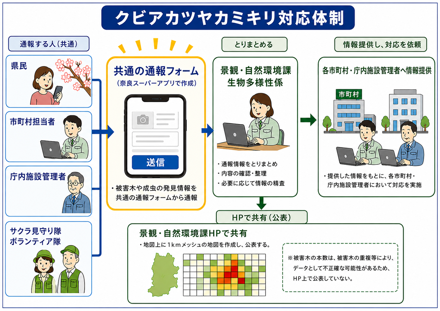 奈良スーパーアプリでの被害通報の体制