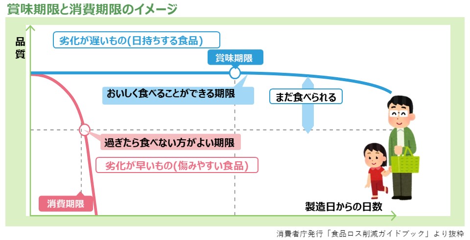 賞味期限と消費期限のイメージ