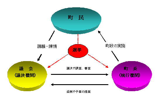 議会の仕組みのチャート図