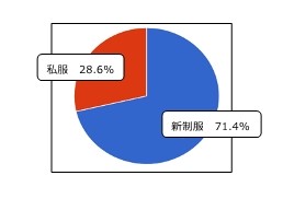 アンケート結果グラフ