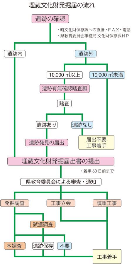 埋蔵文化財発掘届の流れのイラスト