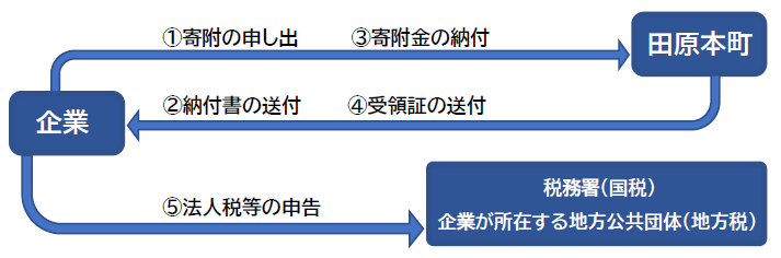 手続きの流れ