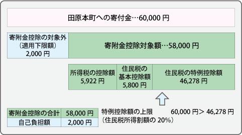 寄附金控除の合計…58,000円 自己負担額…2,000円