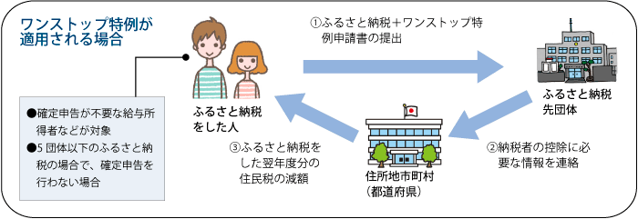 A（基本控除額）＝（寄附金の額−5,000円）×10％（一律） B（特例控除額）＝（寄附金の額−5,000円）×（90％−所得税率）注意：Bの式で求めた金額は、住民税所得割の10％が限度です。