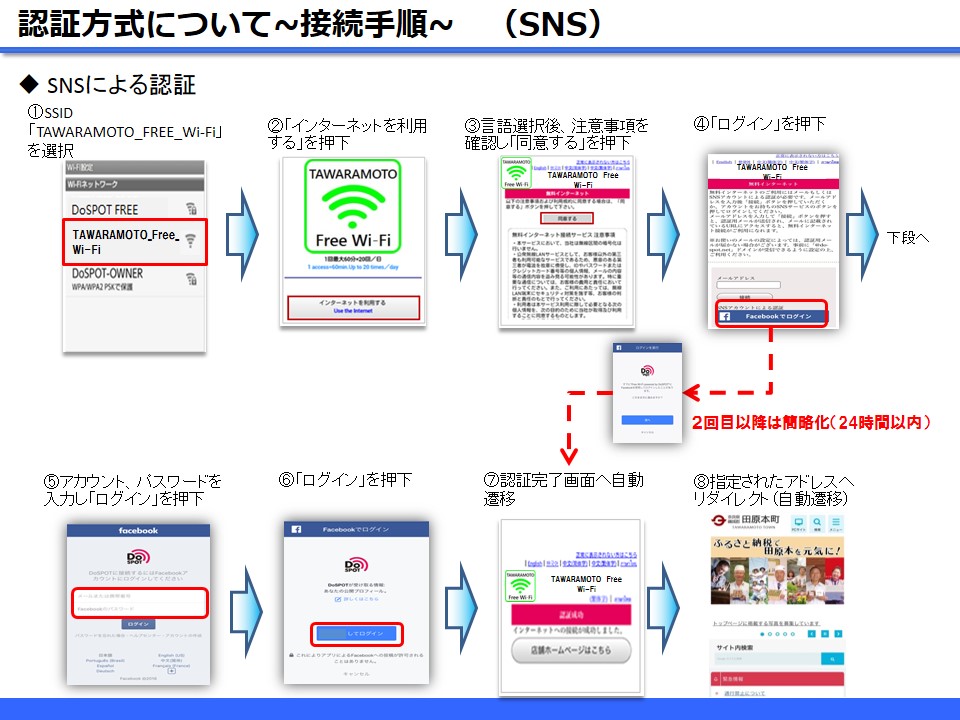 SNS認証