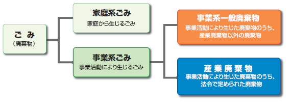 ごみの分類