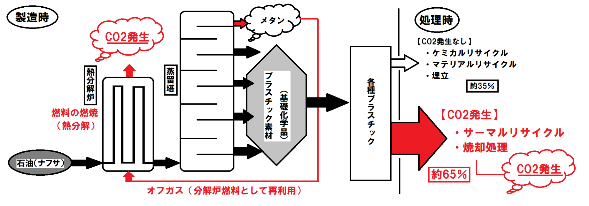 プラスチック製造処理チャート