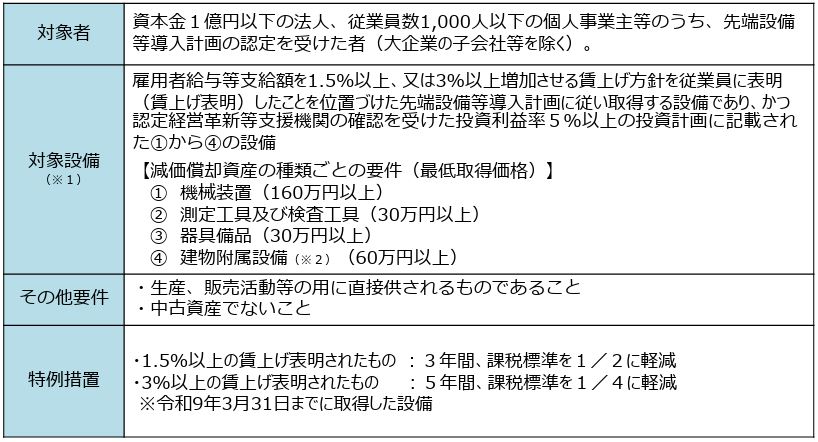 固定資産税の特例概要表
