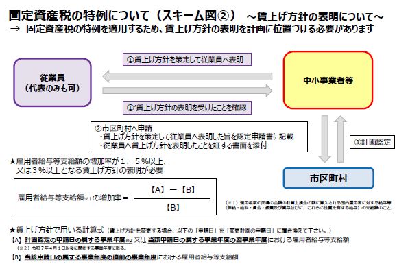 固定資産税の特例スキーム図2