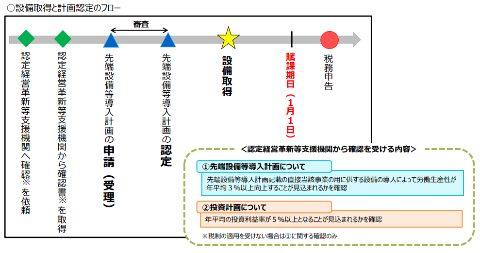 設備取得と計画認定のフロー