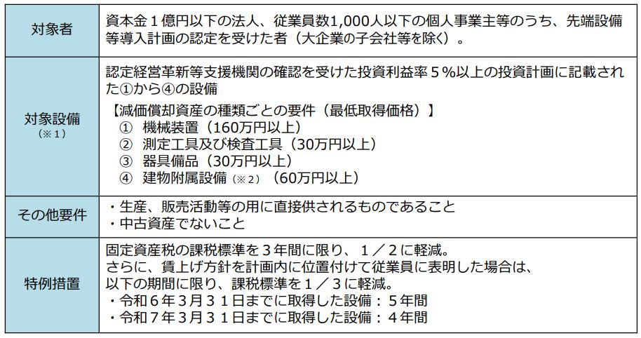 固定資産税の特例認定要件