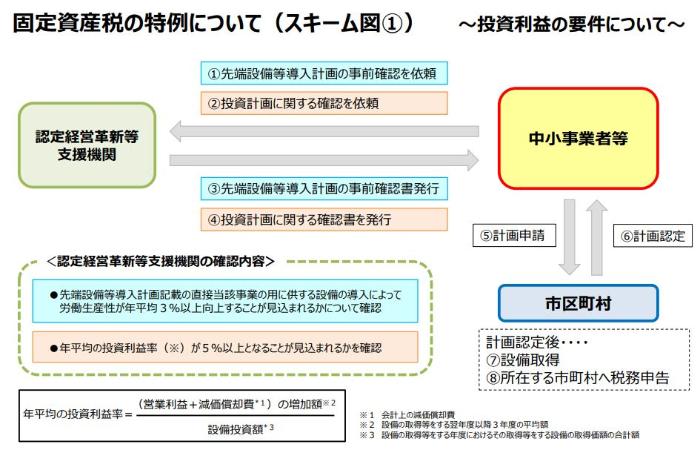 固定資産税の特例スキーム図