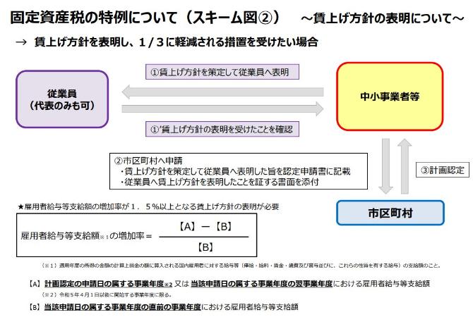 固定資産税の特例スキーム図2-1